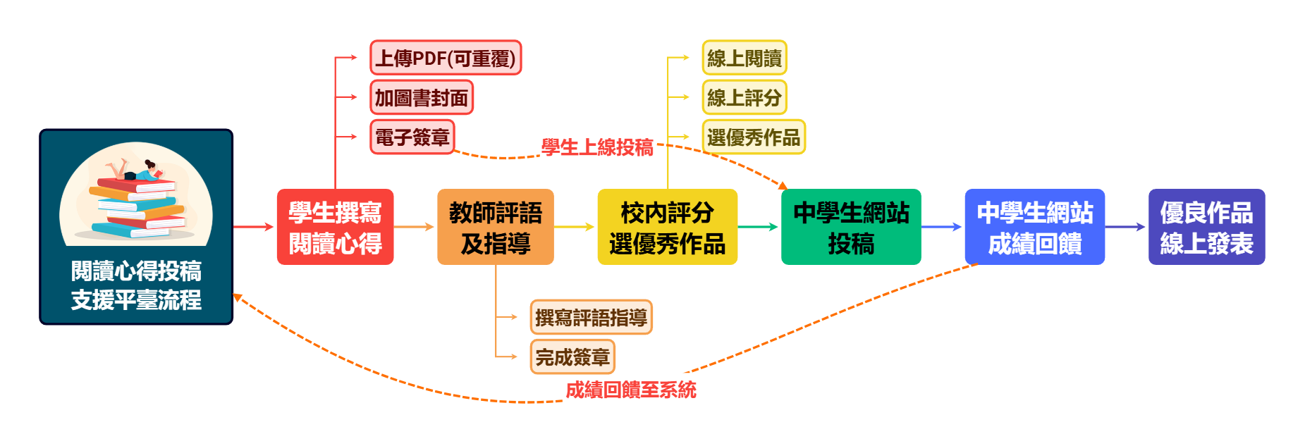 閱讀心得投稿 支援平臺流程