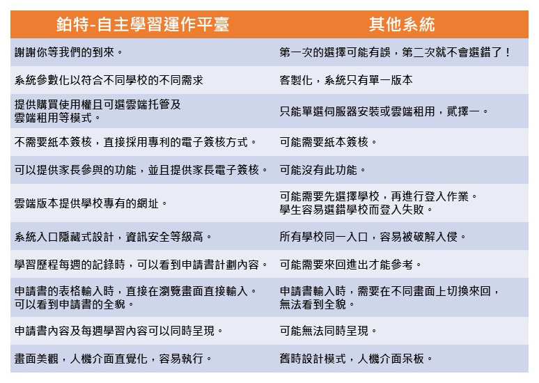 自主學習運作平臺比較