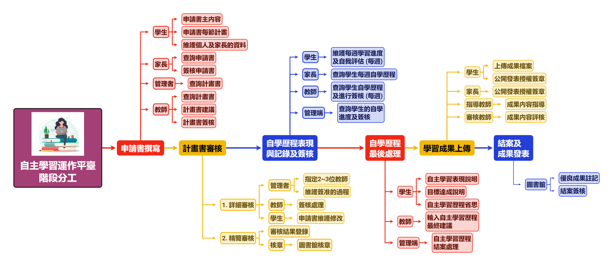 自主學習運作平臺階段分工