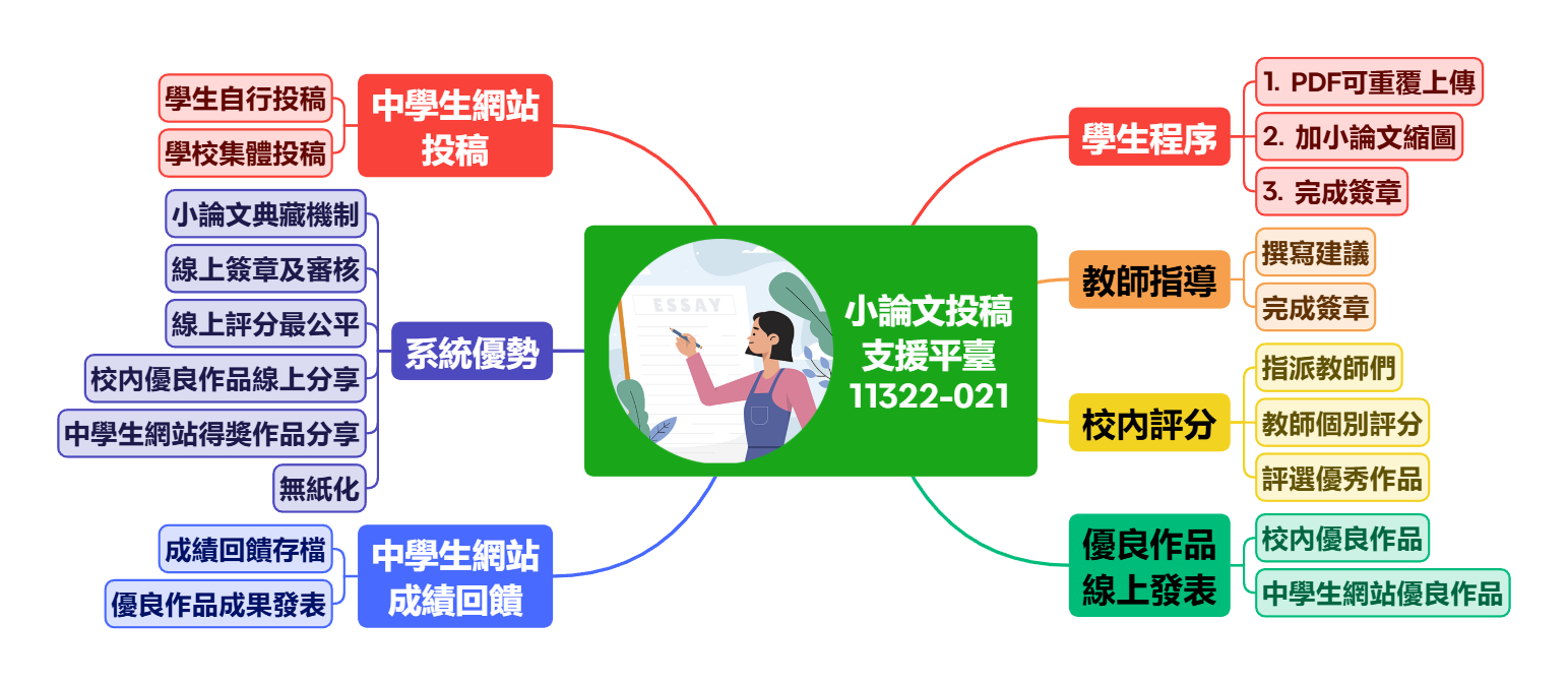 小論文投稿 支援平臺 11322-021
