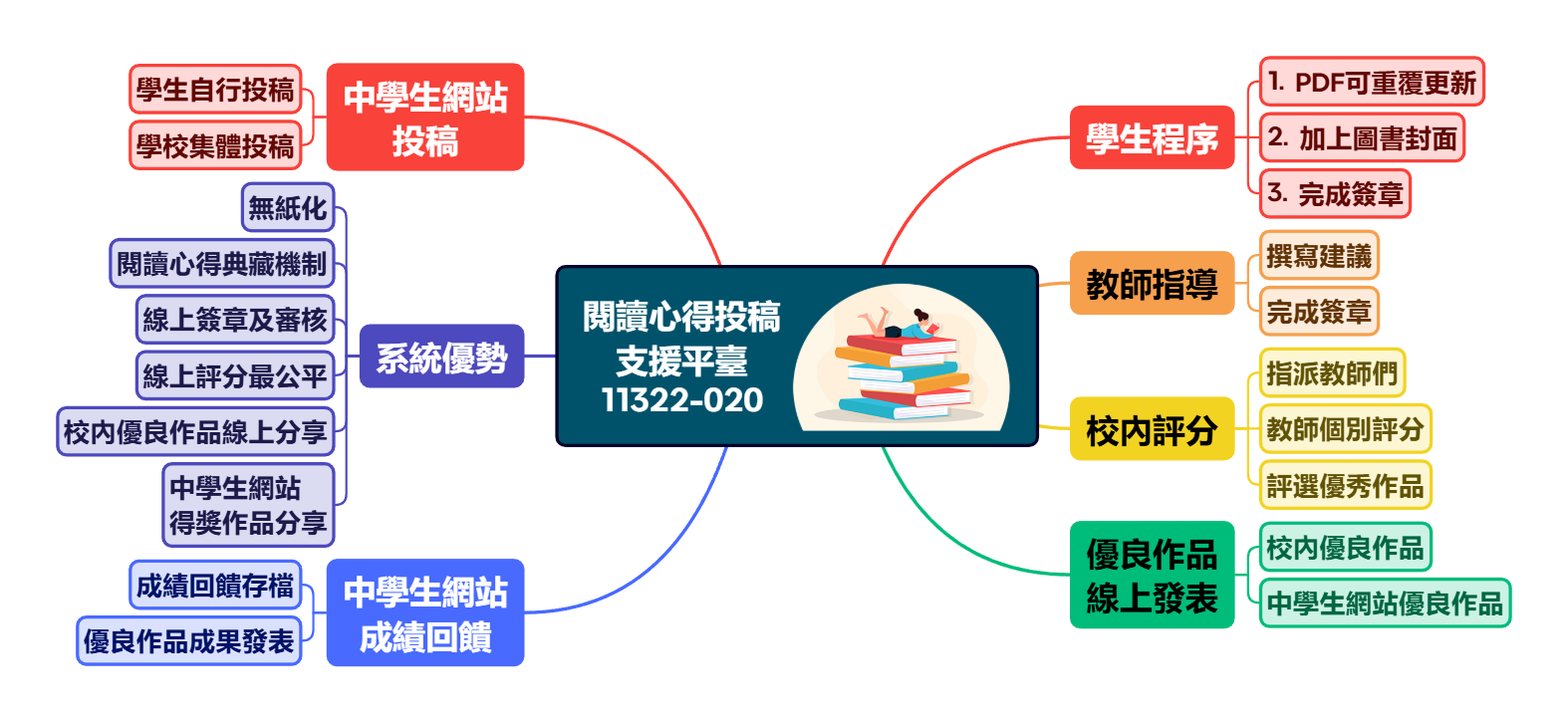 閱讀心得投稿 支援平臺 11322-020