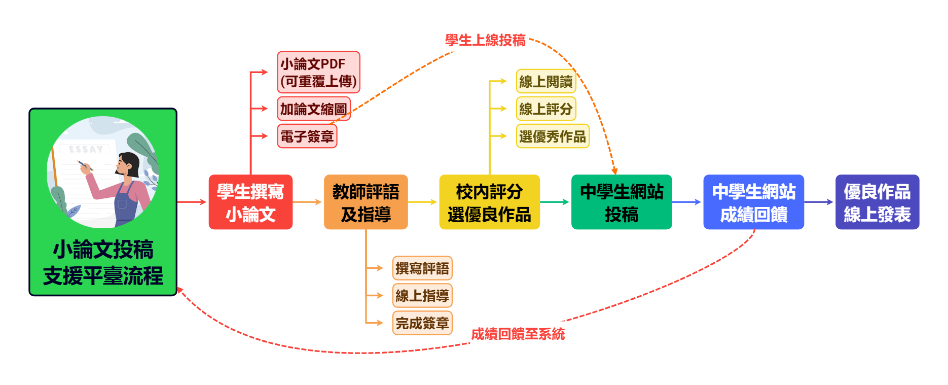 小論文投稿支援平臺流程